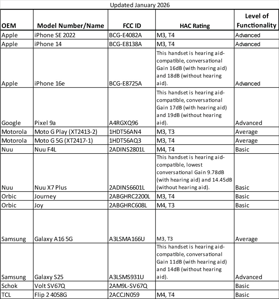 January 2026 table of phone models, hearing aid compatibility ratings, and functionality levels.